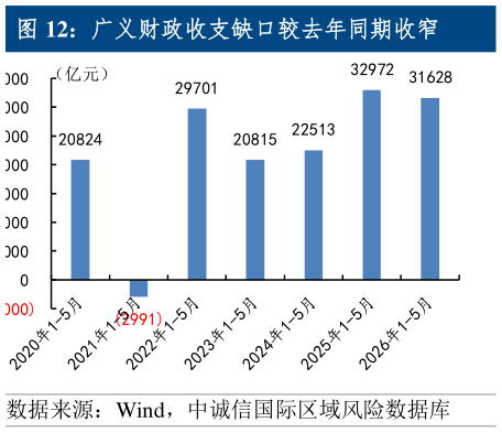 如何了解广义财政收支缺口较去年同期收窄