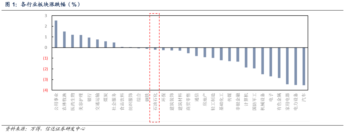 谁能回答各行业板块涨跌幅（%）