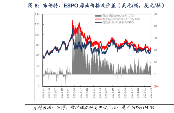 想问下各位网友布伦特、ESPO 原油价格及价差（美元桶，美元桶）  WTI、ESPO 原油价格及价差（美元桶，美元桶）?