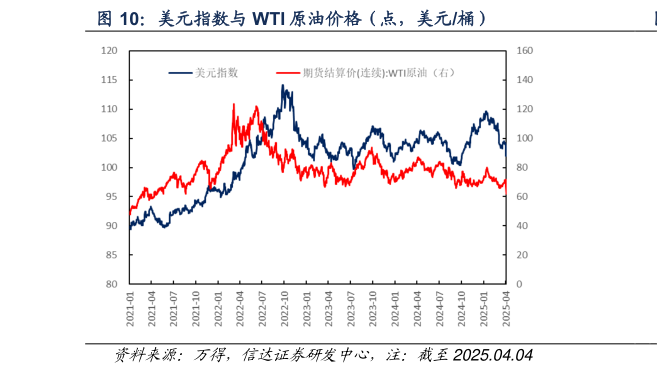 怎样理解美元指数与 WTI 原油价格（点，美元桶）?