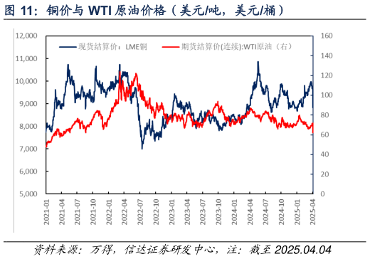 想关注一下铜价与 WTI 原油价格（美元吨，美元桶）?