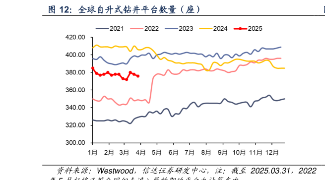 我想了解一下全球自升式钻井平台数量（座）?