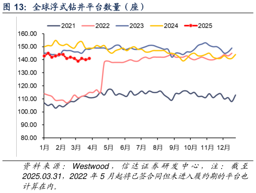 我想了解一下全球浮式钻井平台数量（座）?