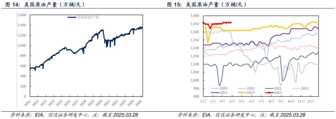 怎样理解美国原油产量（万桶天） 美国原油产量（万桶天）?