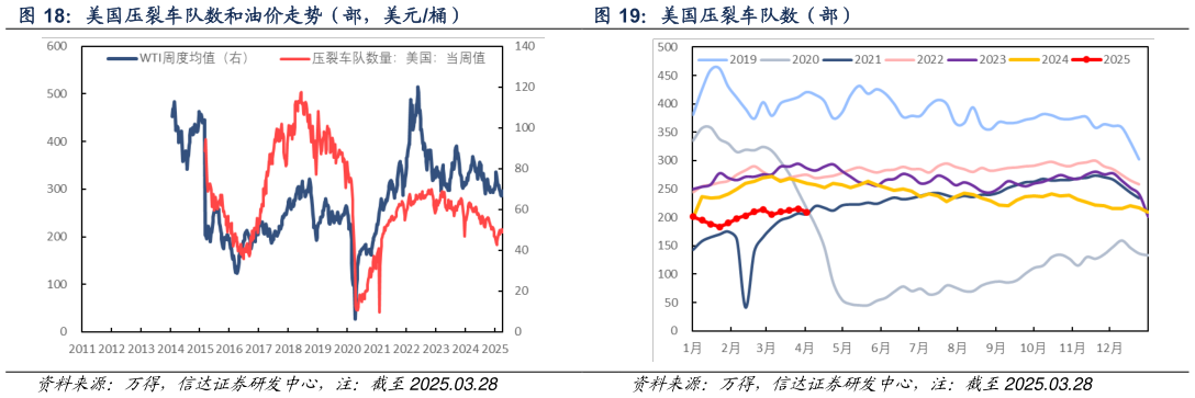 想关注一下美国压裂车队数和油价走势（部，美元桶） 美国原油钻机数（台） 美国压裂车队数（部）?
