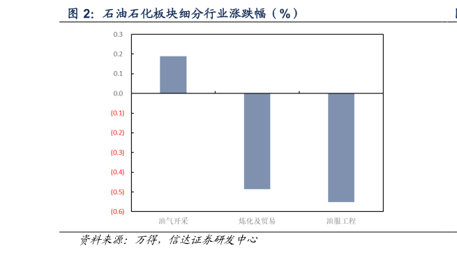 想关注一下石油石化板块细分行业涨跌幅（%）