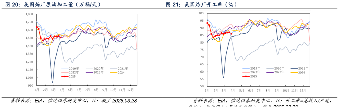 请问一下美国炼厂原油加工量（万桶天） 美国炼厂开工率（%）?