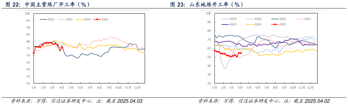 如何看待山东地炼开工率（%）?