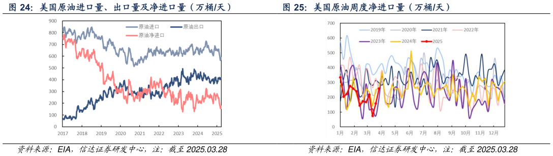 各位网友请教一下美国原油周度净进口量（万桶天）?