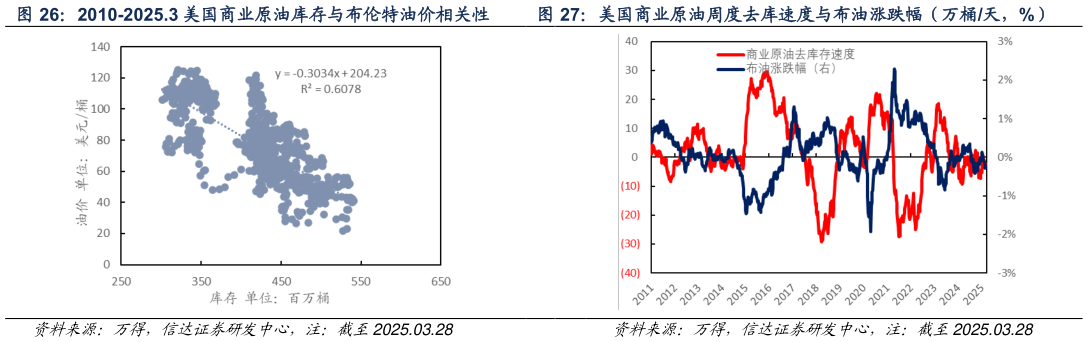 我想了解一下美国商业原油周度去库速度与布油涨跌幅（万桶天，%）?