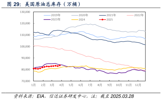 请问一下美国原油总库存（万桶）?