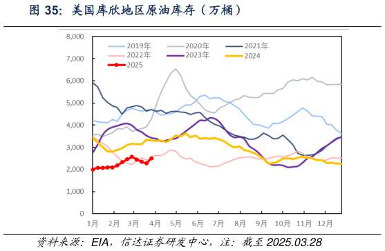 想关注一下美国库欣地区原油库存（万桶）?