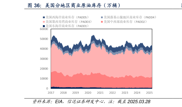 谁能回答美国分地区商业原油库存（万桶）?
