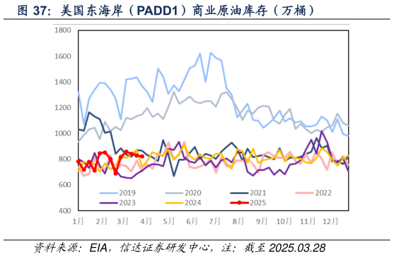 如何了解美国东海岸（PADD1）商业原油库存（万桶）?