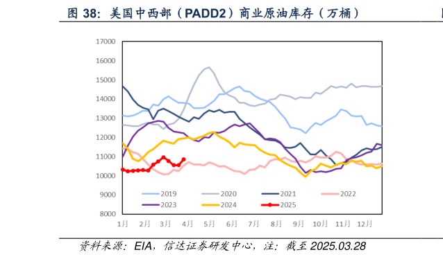 谁能回答美国中西部（PADD2）商业原油库存（万桶）?