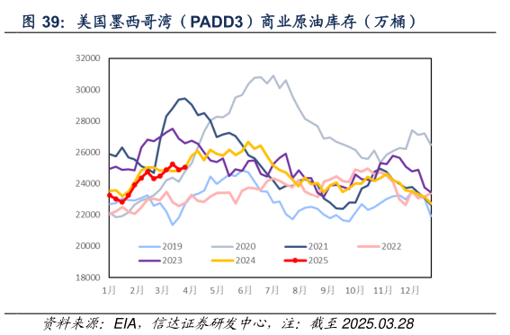 咨询大家美国墨西哥湾（PADD3）商业原油库存（万桶）?