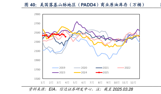 咨询大家美国落基山脉地区（PADD4）商业原油库存（万桶）?
