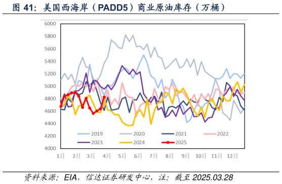 想关注一下美国西海岸（PADD5）商业原油库存（万桶）?