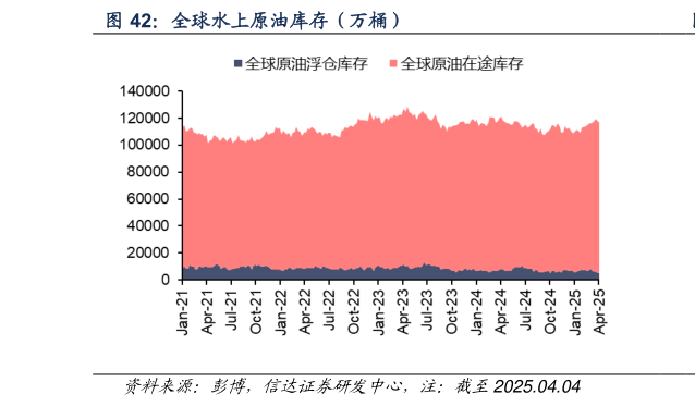 我想了解一下全球水上原油库存（万桶）?