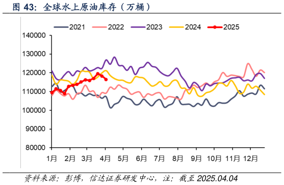 如何才能全球水上原油库存（万桶）?