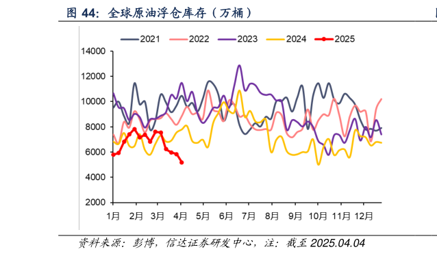 咨询下各位全球原油浮仓库存（万桶）?