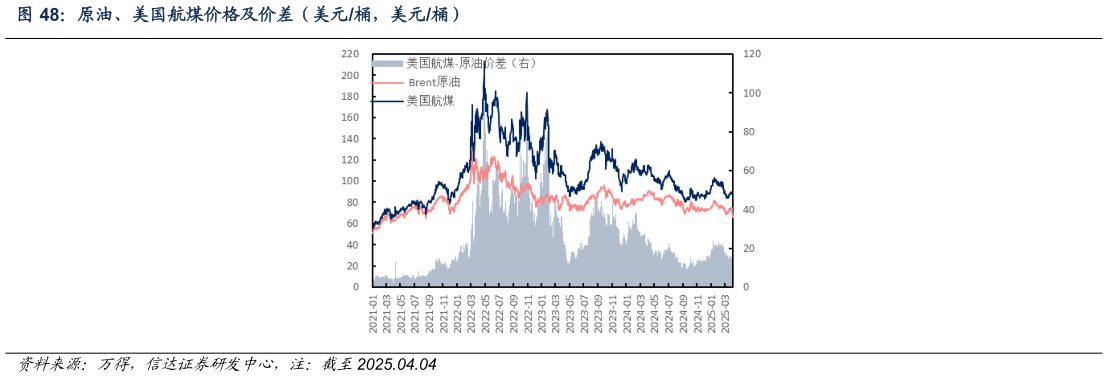 如何看待原油、美国航煤价格及价差（美元桶，美元桶）