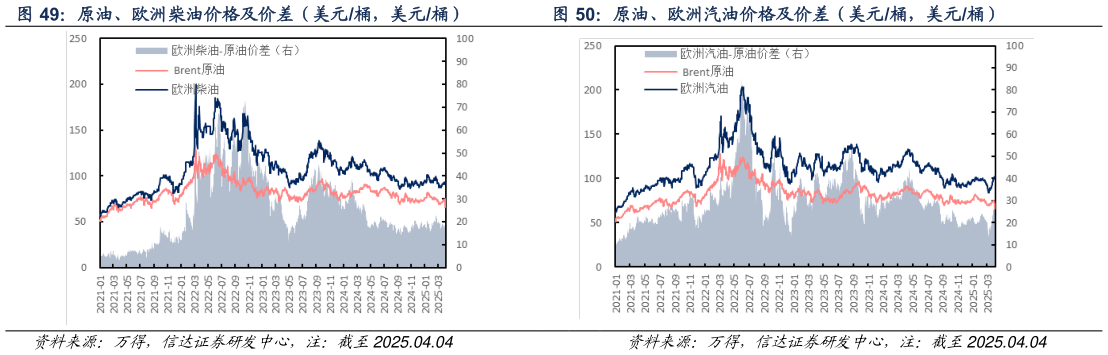 如何才能原油、欧洲汽油价格及价差（美元桶，美元桶）