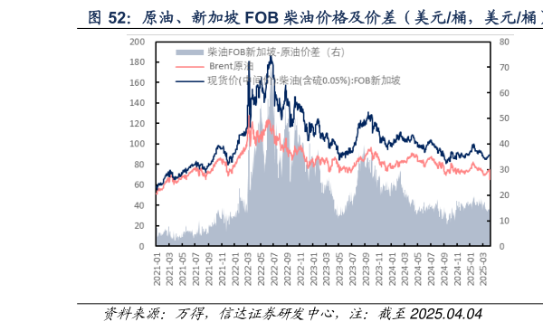 我想了解一下原油、新加坡 FOB 柴油价格及价差（美元桶，美元桶）  原油、新加坡 FOB 汽油价格及价差（美元桶，美元桶）