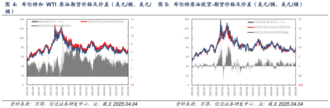 请问一下布伦特和 WTI 原油期货价格及价差（美元桶，美元 布伦特原油现货-期货价格及价差（美元桶，美元桶）