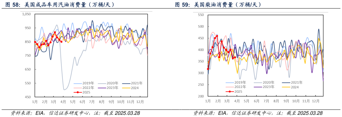 如何才能美国柴油消费量（万桶天）