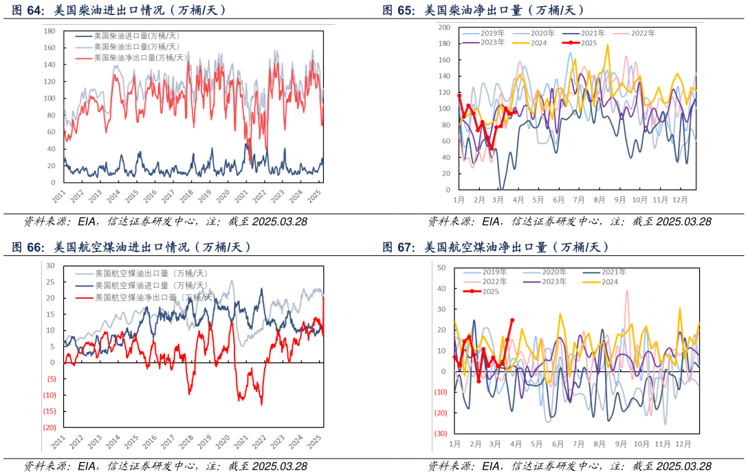 如何解释美国柴油净出口量（万桶天） 美国航空煤油净出口量（万桶天）