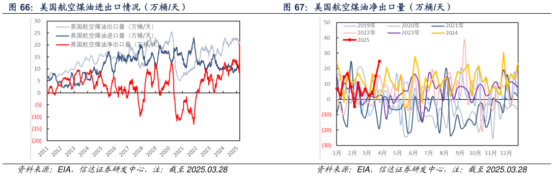 想关注一下美国航空煤油净出口量（万桶天）