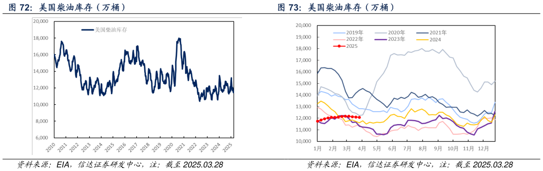 你知道美国柴油库存（万桶）