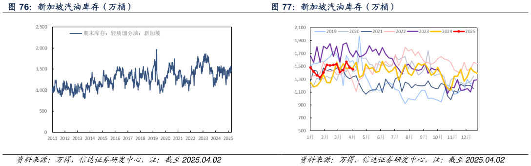 一起讨论下新加坡汽油库存（万桶）