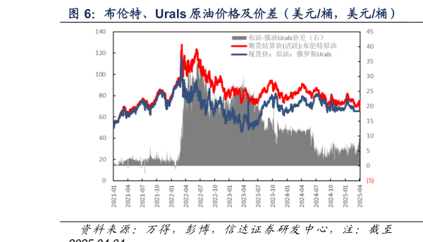 各位网友请教一下布伦特、Urals 原油价格及价差（美元桶，美元桶）  WTI、Urals 原油价格及价差（美元桶，美元桶）?