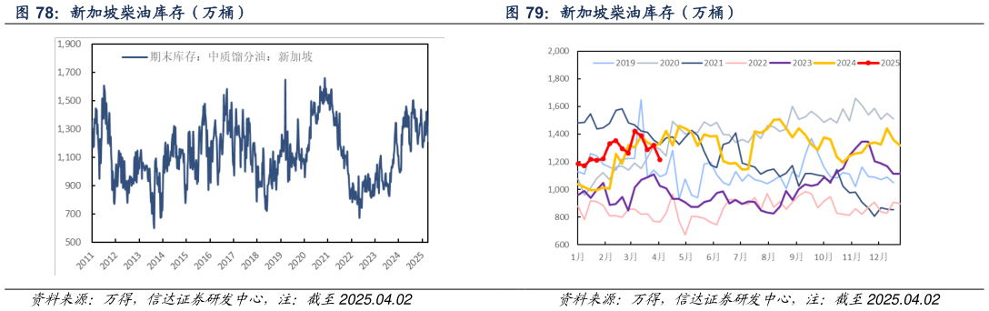 想关注一下新加坡柴油库存（万桶）
