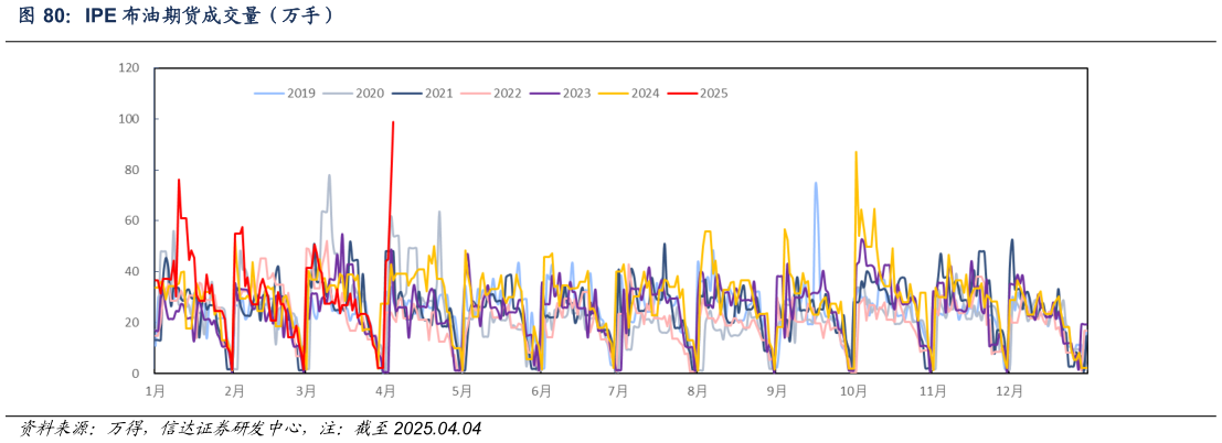 谁知道IPE 布油期货成交量（万手）