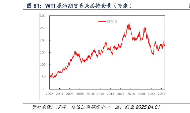 咨询下各位WTI 原油期货多头总持仓量（万张）