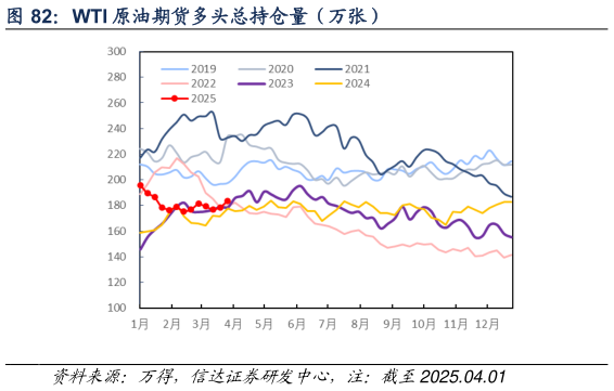 咨询下各位WTI 原油期货多头总持仓量（万张）