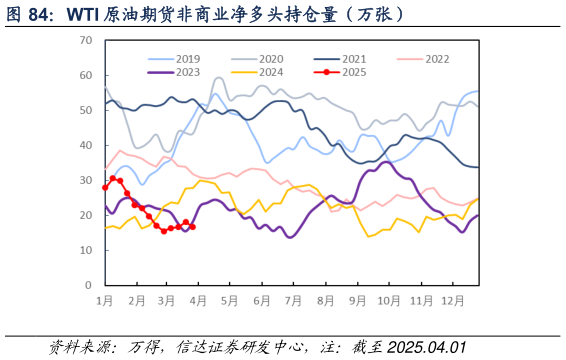 如何才能WTI 原油期货非商业净多头持仓量（万张）