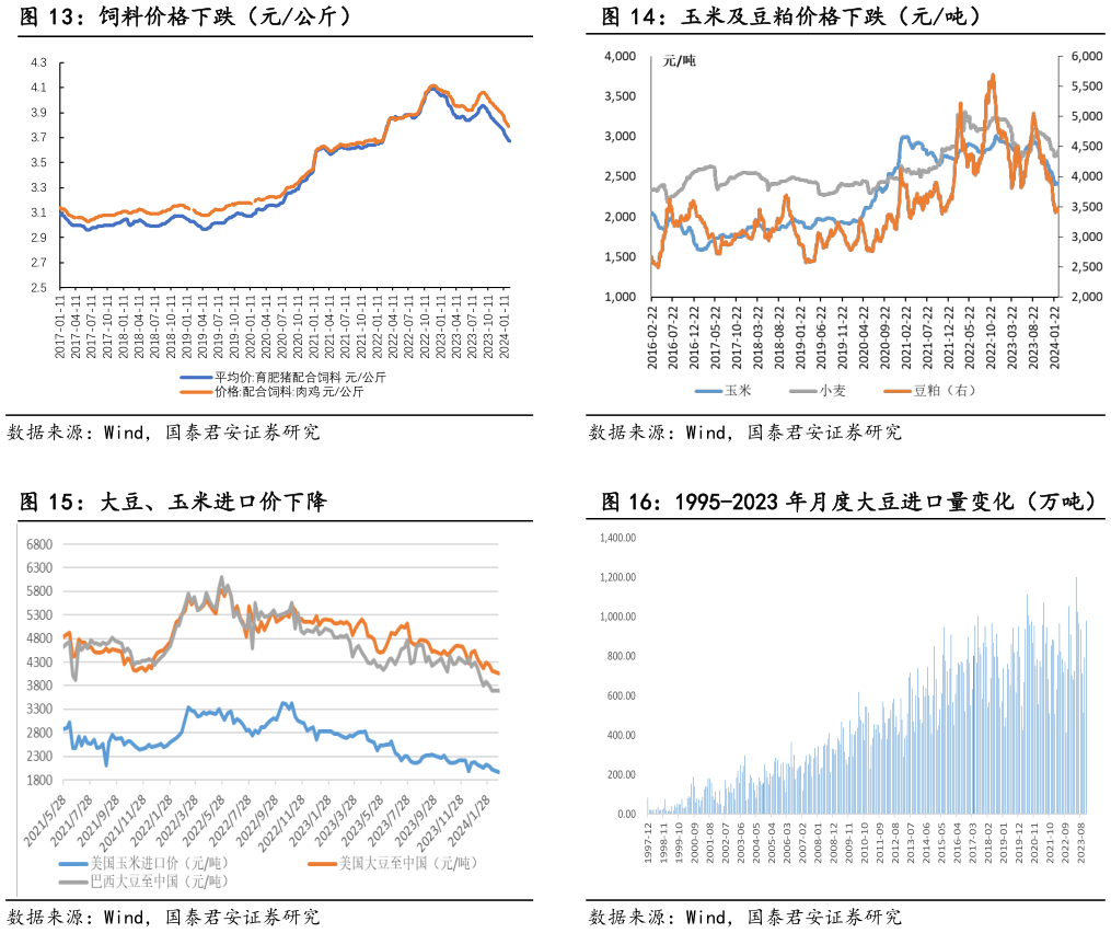 想问下各位网友玉米及豆粕价格下跌（元吨） 1995-2023 年月度大豆进口量变化（万吨）?