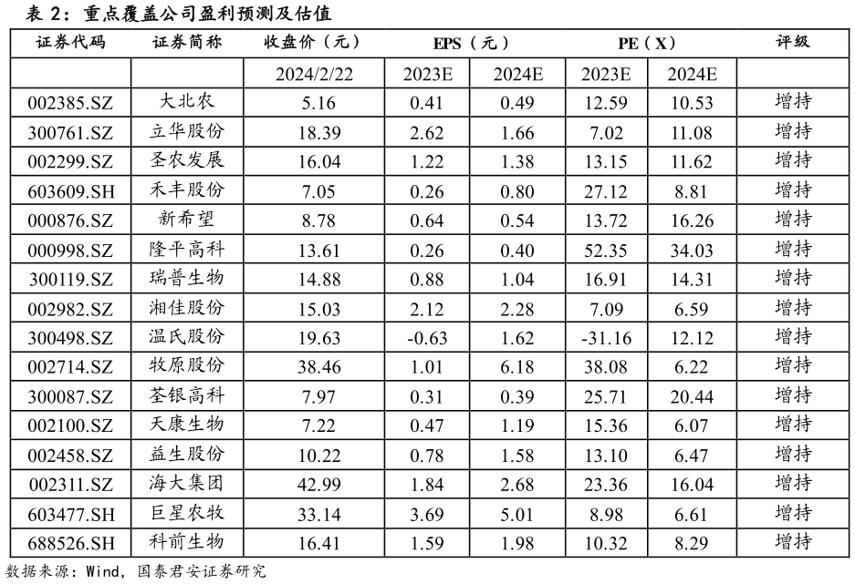 想关注一下重点覆盖公司盈利预测及估值?