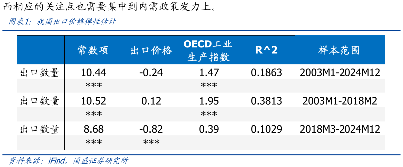 谁能回答我国出口价格弹性估计