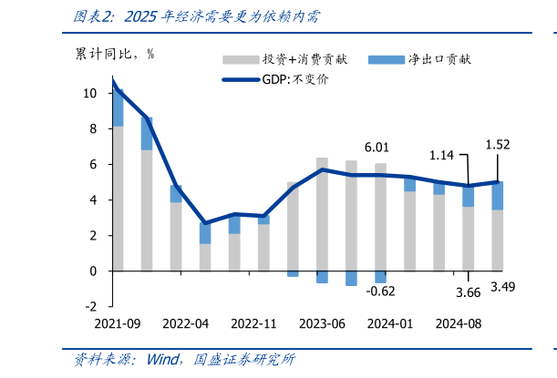 谁能回答2025年经济需要更为依赖内需