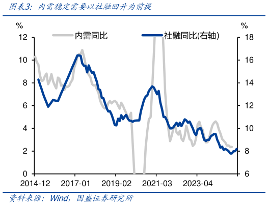 咨询下各位内需稳定需要以社融回升为前提