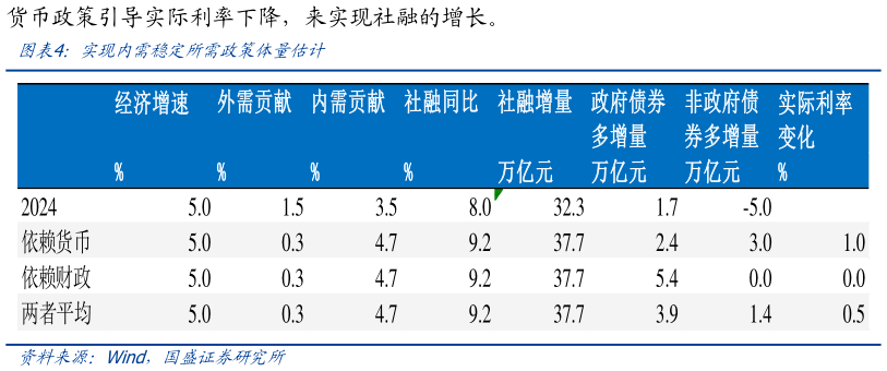 咨询大家实现内需稳定所需政策体量估计