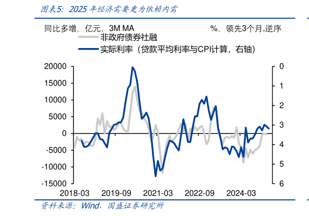 咨询大家2025年经济需要更为依赖内需