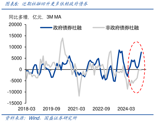 如何了解近期社融回升更多依赖政府债券