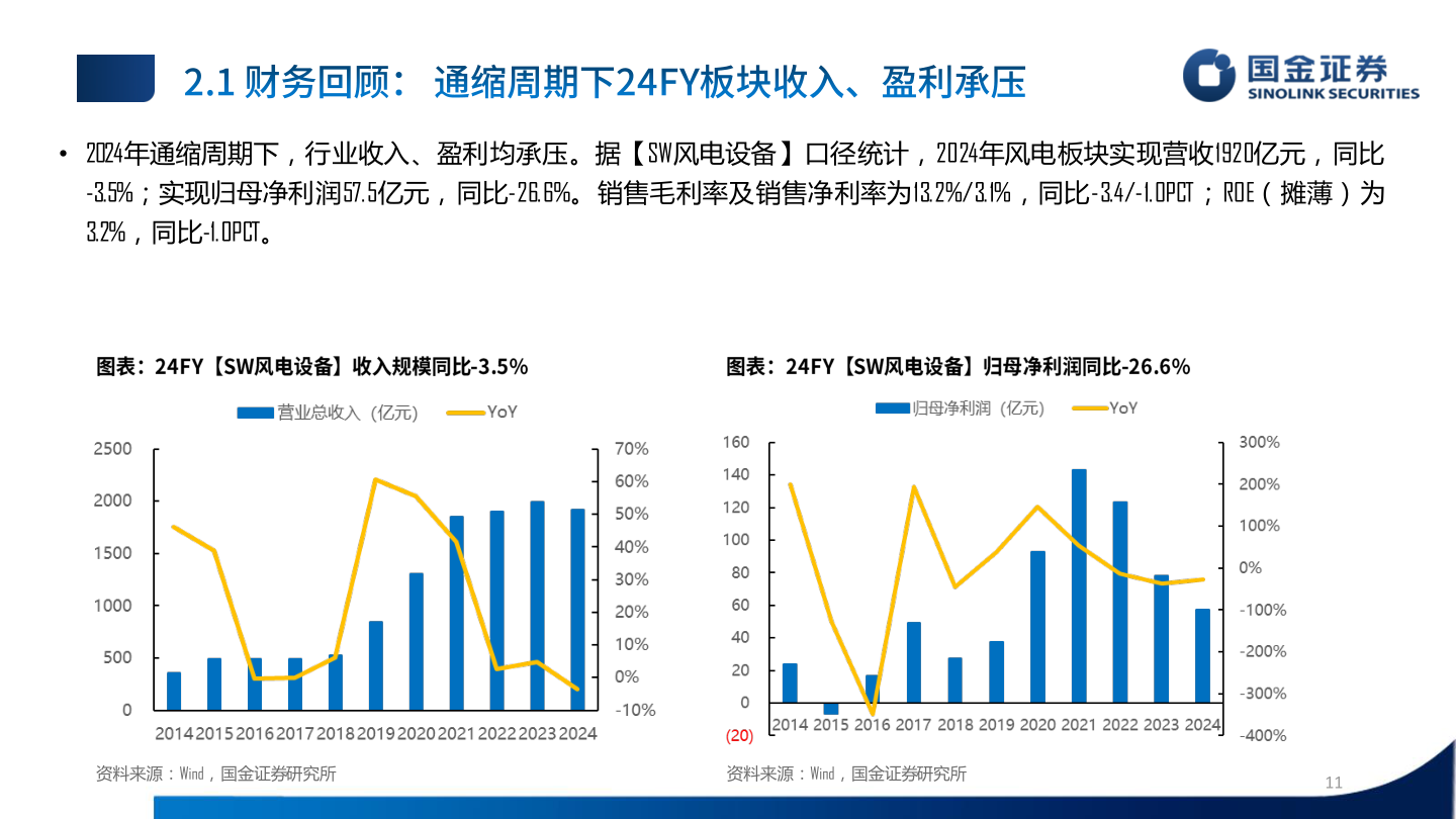怎样理解• 2024年通缩周期下，行业收入、盈利均承压。据【SW风电设备】口径统计，2024年风电板块实现营收1920亿元，同比
