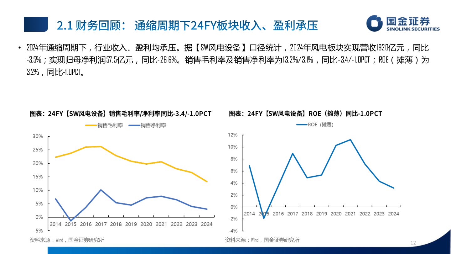谁能回答• 2024年通缩周期下，行业收入、盈利均承压。据【SW风电设备】口径统计，2024年风电板块实现营收1920亿元，同比